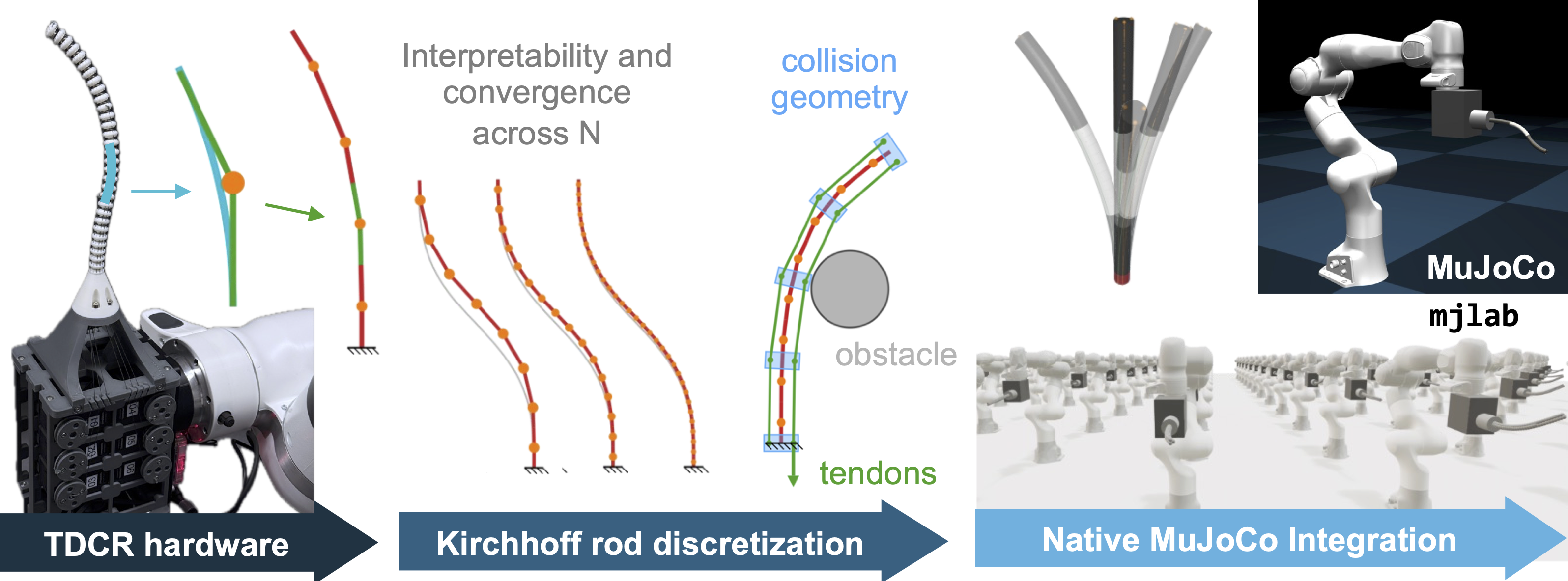 Mechanics-informed TDCR discretization and learning pipeline overview