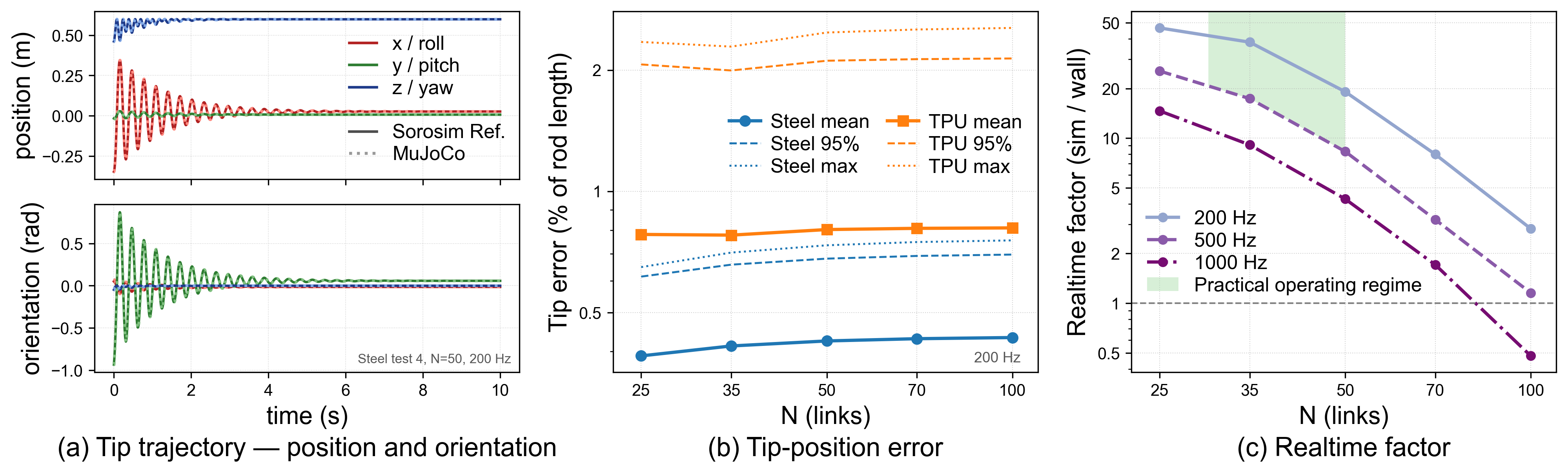Dynamic tip-release trajectories from MuJoCo compared with SoRoSim references