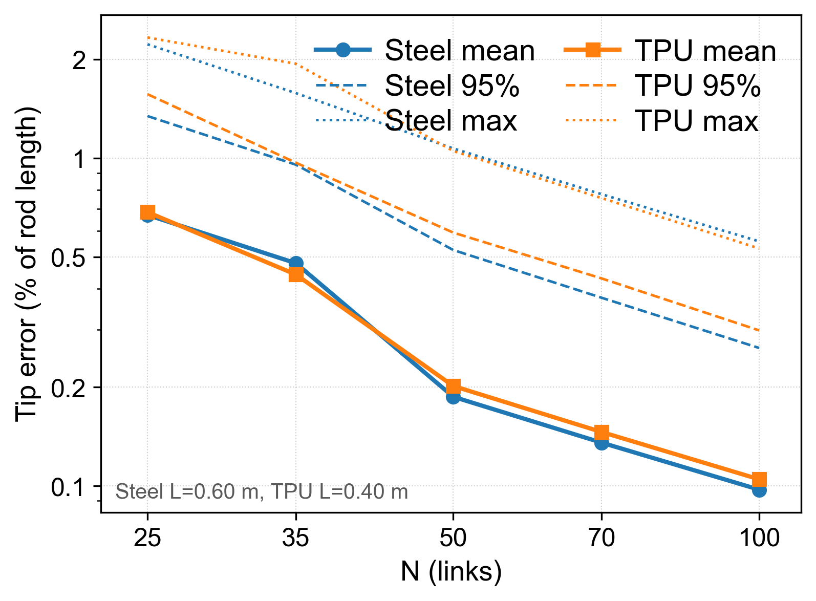 Static convergence errors versus discretization resolution