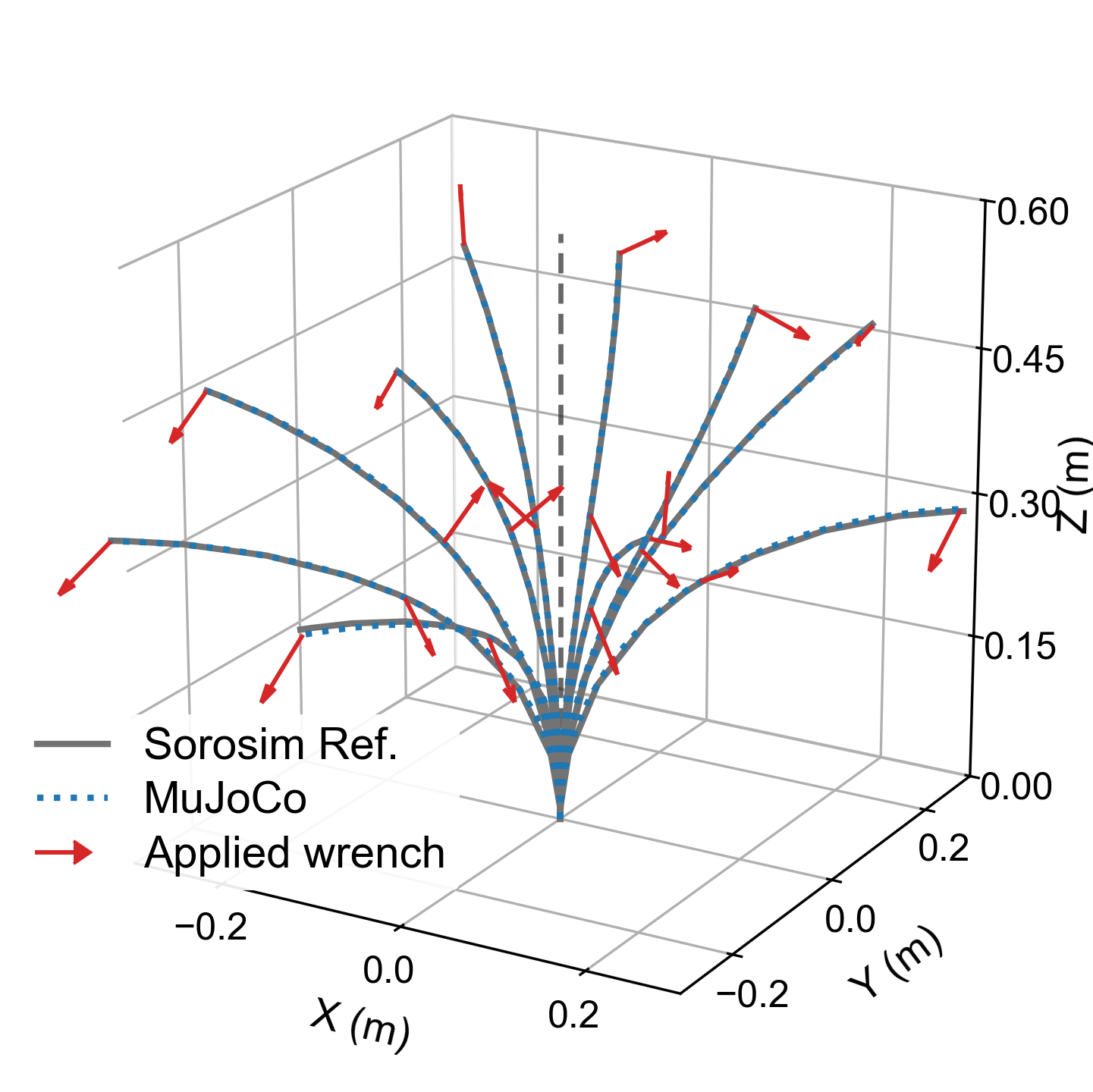 Static TDCR shapes from MuJoCo compared with SoRoSim references