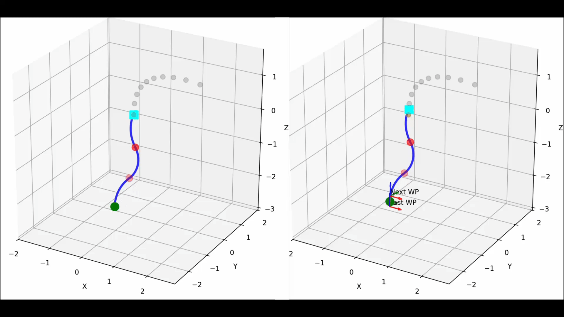 Two side-by-side animated 3D plots of the same planned FTL motion: executed waypoint-to-waypoint on the left, and with local interpolation between waypoint base poses on the right.