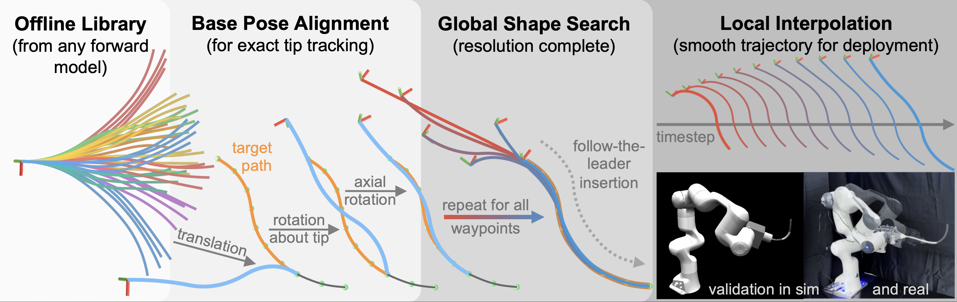 Overview of the FTL planner: offline shape library, base pose alignment, global shape search, and local interpolation.